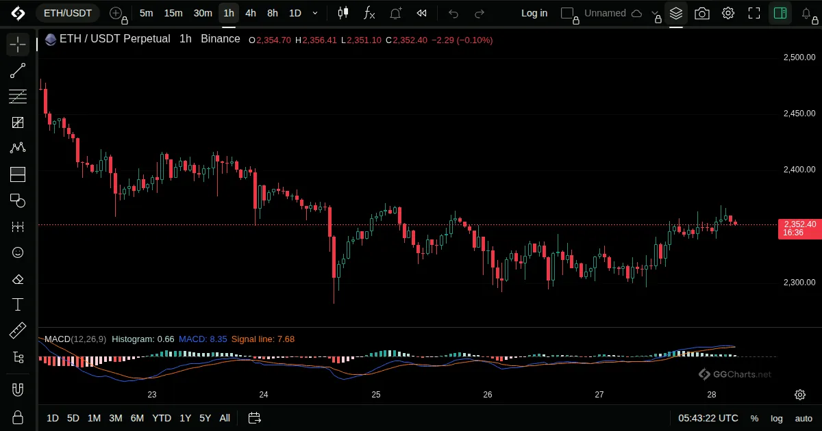 Moving Average Convergence Divergence on a ETH/USDT 1h chart on GG Charts