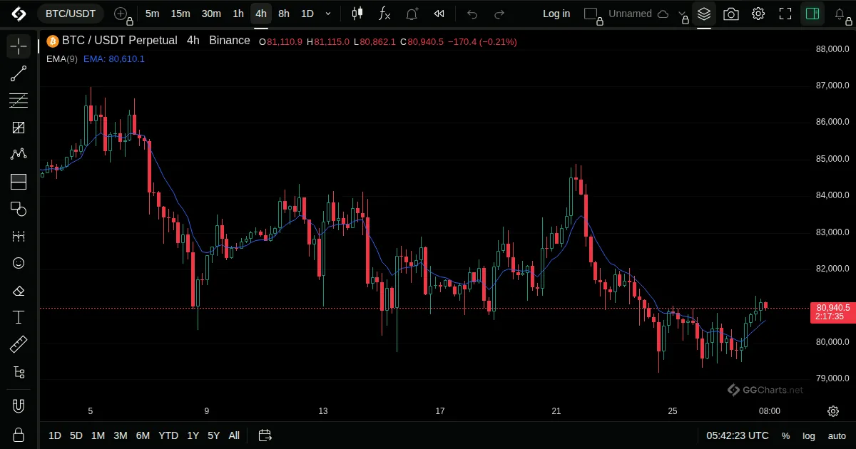 Moving Average Exponential on a BTC/USDT 4h chart on GG Charts