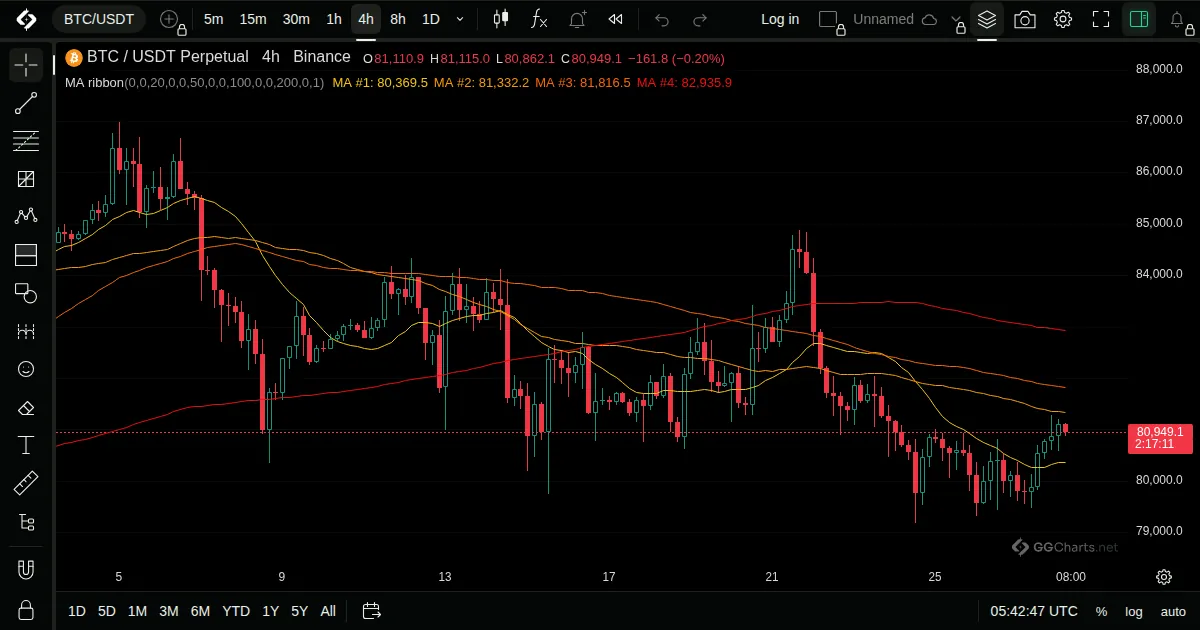 Moving Average Ribbon on a BTC/USDT 4h chart on GG Charts