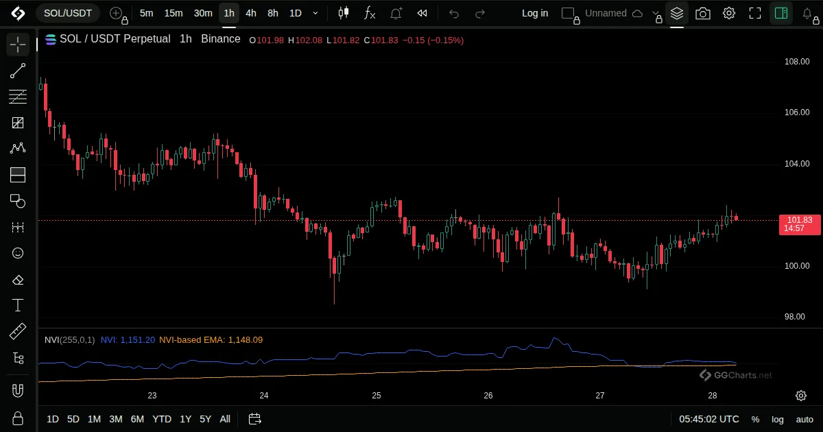 Negative Volume Index on a SOL/USDT 1h chart on GG Charts