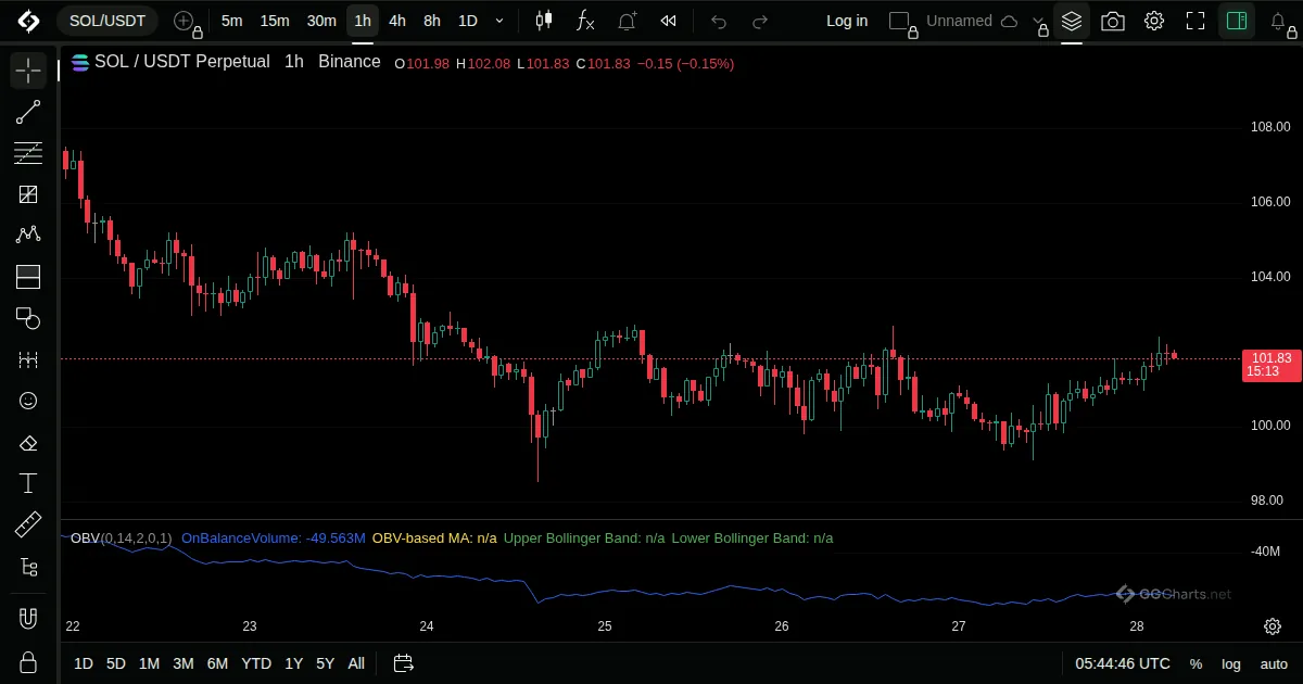 On Balance Volume on a SOL/USDT 1h chart on GG Charts