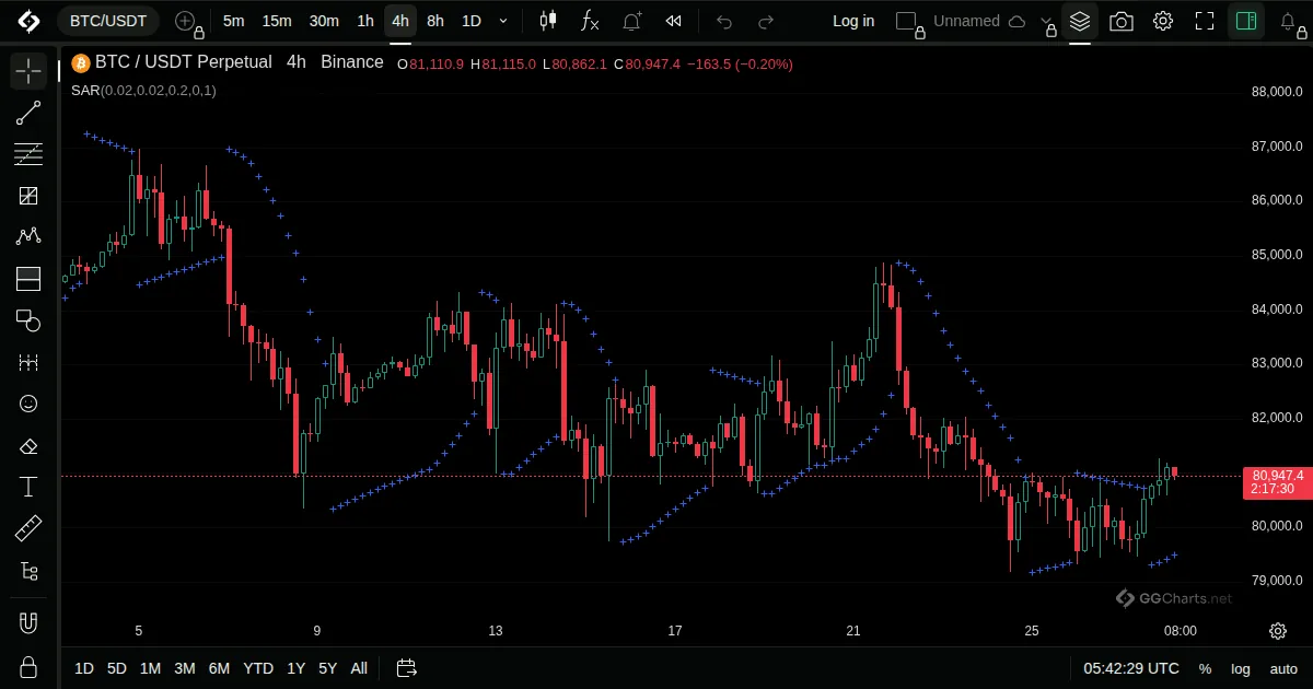 Parabolic SAR on a BTC/USDT 4h chart on GG Charts