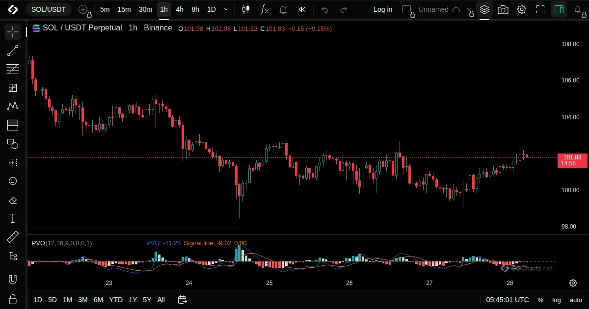 Percentage Volume Oscillator on a SOL/USDT 1h chart on GG Charts