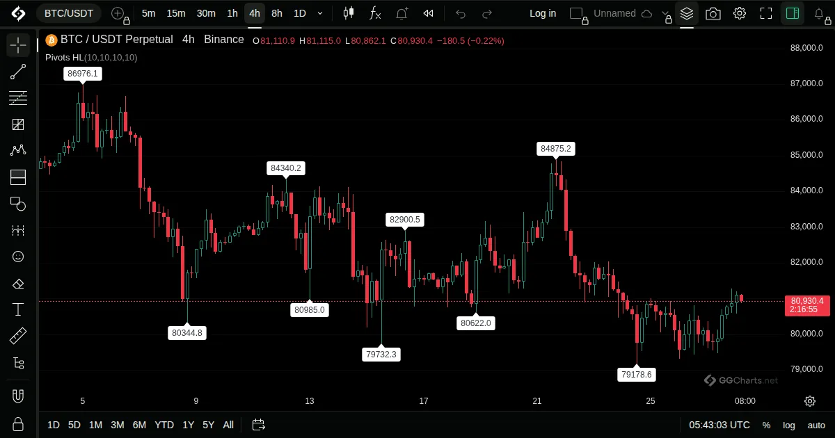 Pivot Points High Low on a BTC/USDT 4h chart on GG Charts