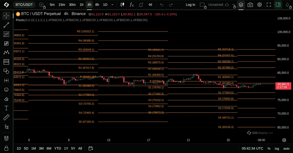 Pivot Points Standard on a BTC/USDT 4h chart on GG Charts