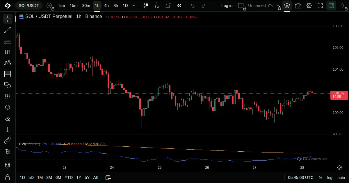 Positive Volume Index on a SOL/USDT 1h chart on GG Charts