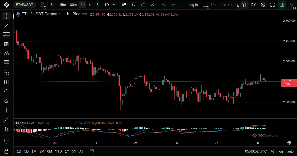 Price Oscillator on a ETH/USDT 1h chart on GG Charts