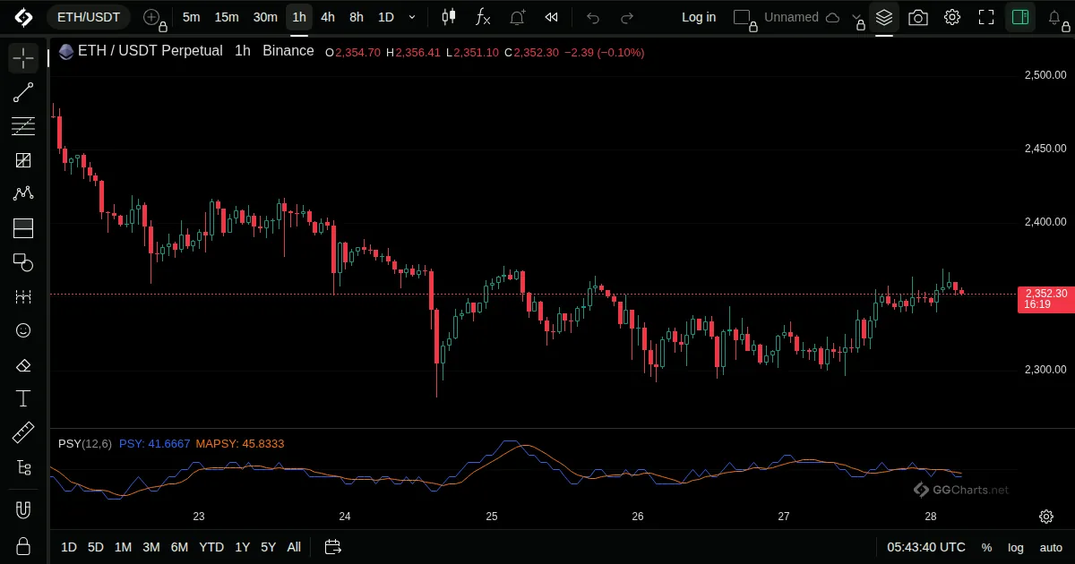 Psychological Line on a ETH/USDT 1h chart on GG Charts