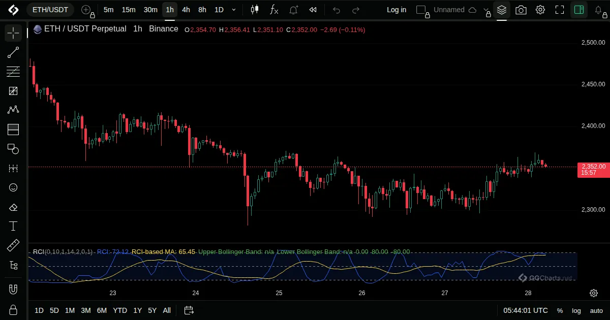 Rank Correlation Index on a ETH/USDT 1h chart on GG Charts