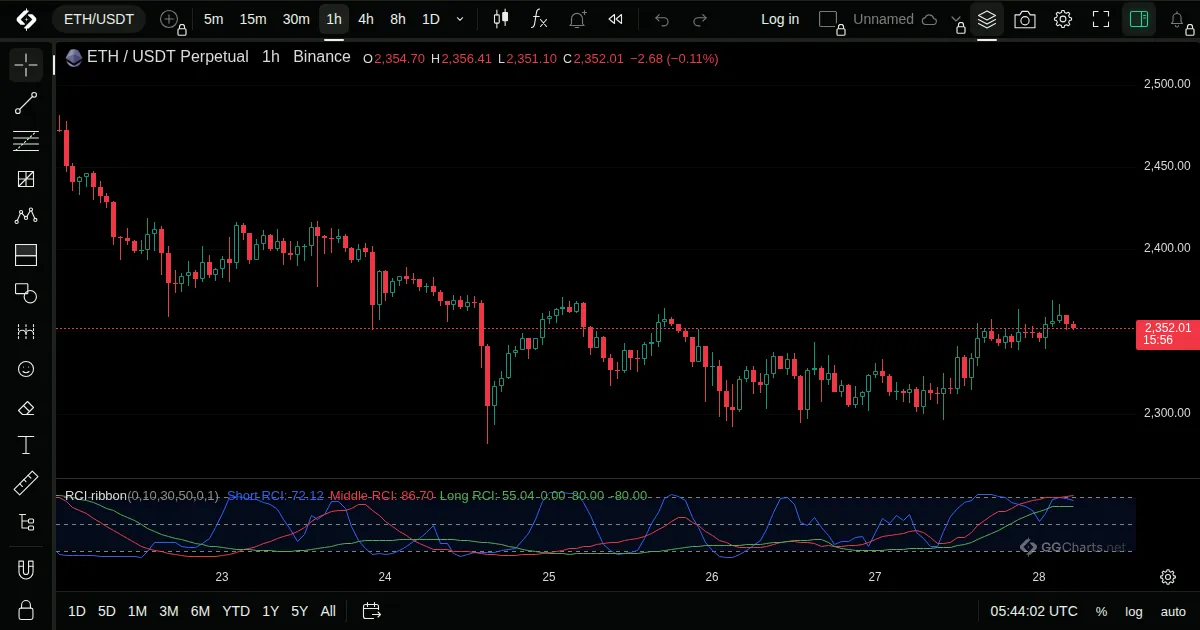 RCI Ribbon on a ETH/USDT 1h chart on GG Charts