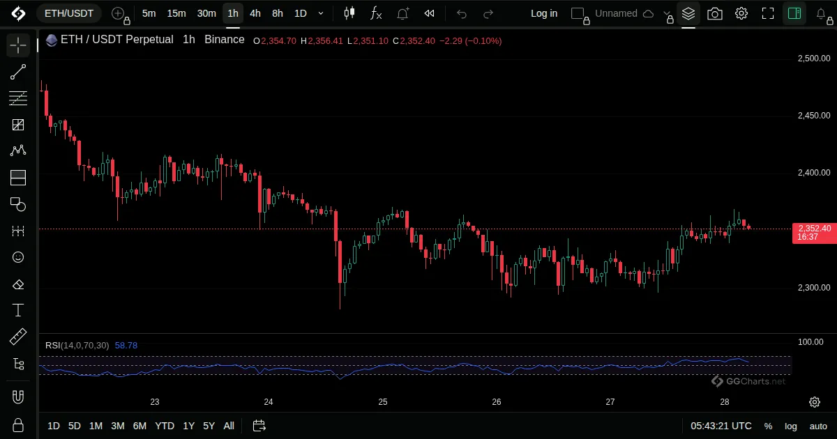 Relative Strength Index on a ETH/USDT 1h chart on GG Charts