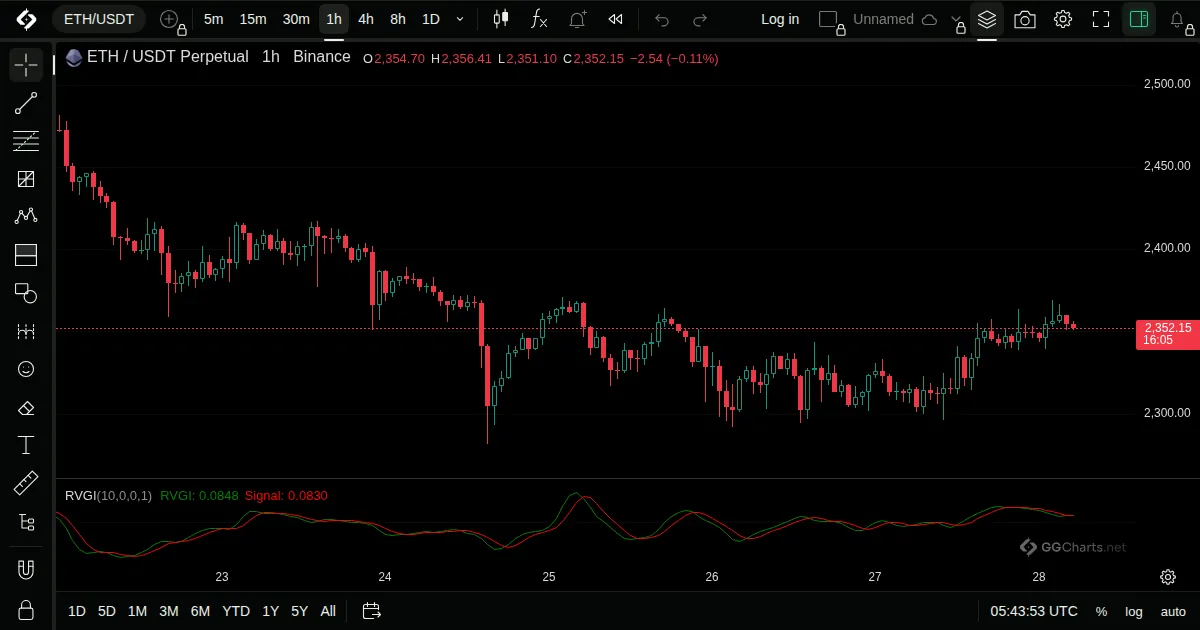 Relative Vigor Index on a ETH/USDT 1h chart on GG Charts