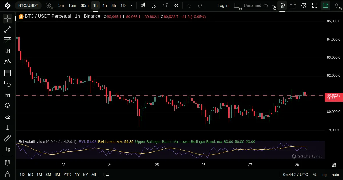 Relative Volatility Index on a BTC/USDT 1h chart on GG Charts