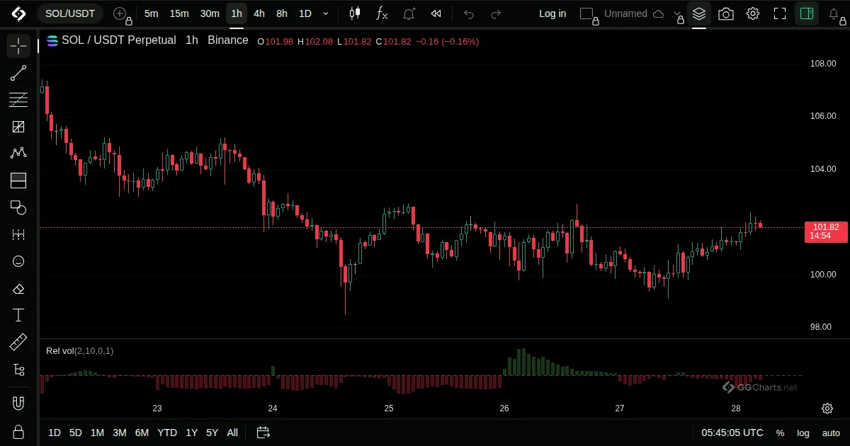 Relative Volume at Time on a SOL/USDT 1h chart on GG Charts