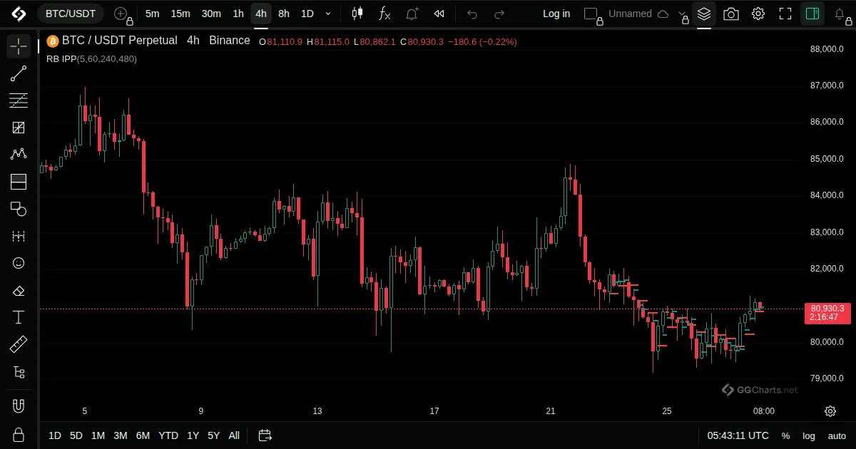 Rob Booker - Intraday Pivot Points on a BTC/USDT 4h chart on GG Charts