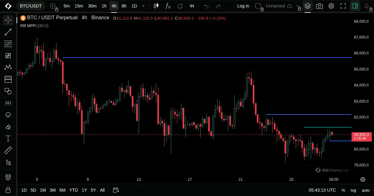 Rob Booker - Missed Pivot Points on a BTC/USDT 4h chart on GG Charts