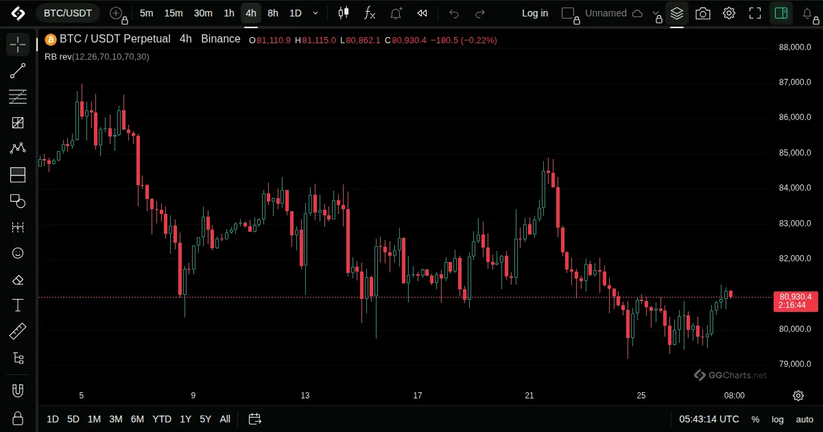 Rob Booker - Reversal on a BTC/USDT 4h chart on GG Charts