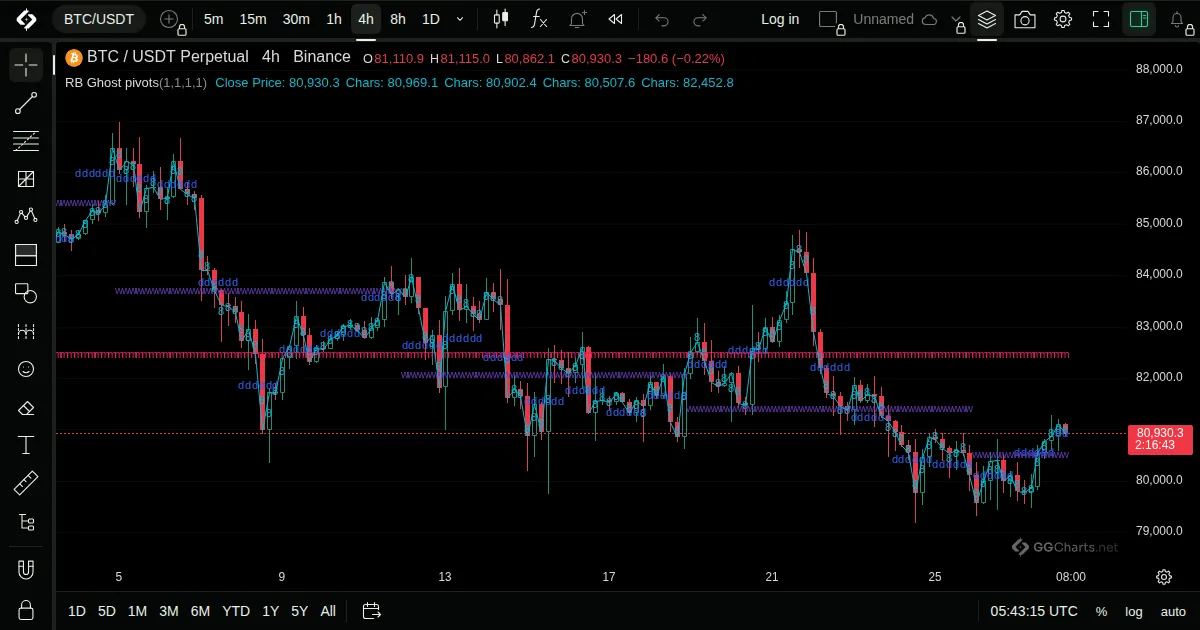 Rob Booker — Ziv Ghost Pivots on a BTC/USDT 4h chart on GG Charts