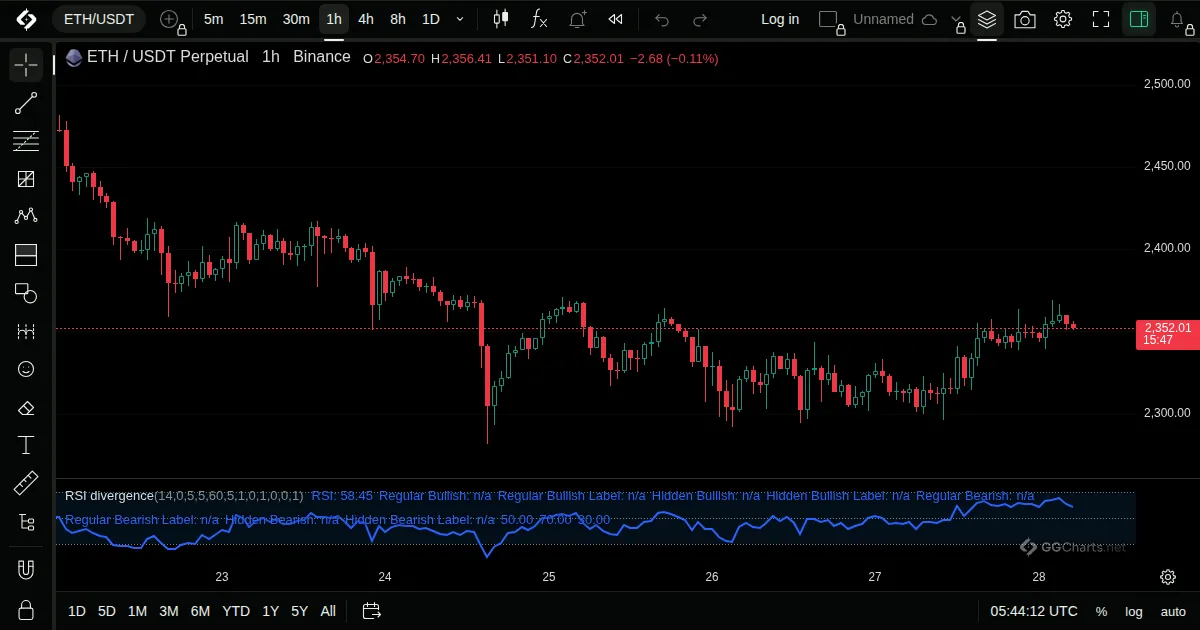 RSI Divergence Indicator on a ETH/USDT 1h chart on GG Charts