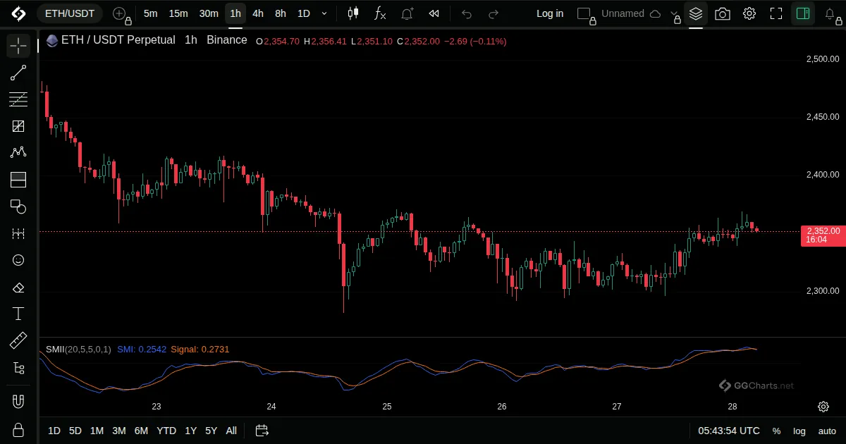 SMI Ergodic Indicator on a ETH/USDT 1h chart on GG Charts