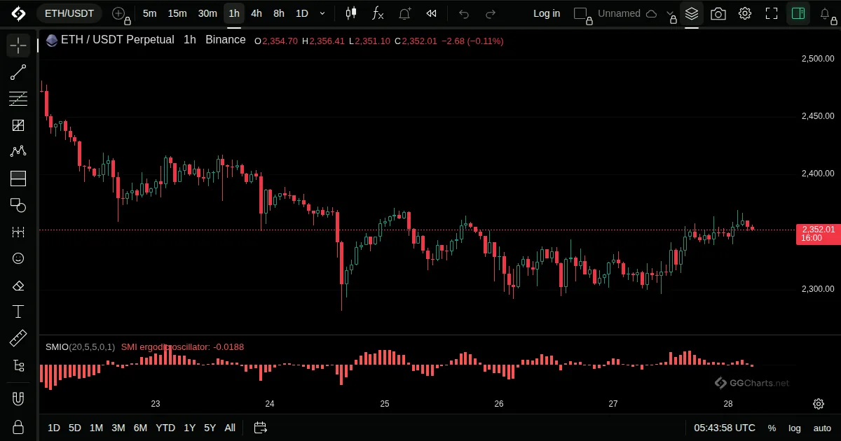 SMI Ergodic Oscillator on a ETH/USDT 1h chart on GG Charts
