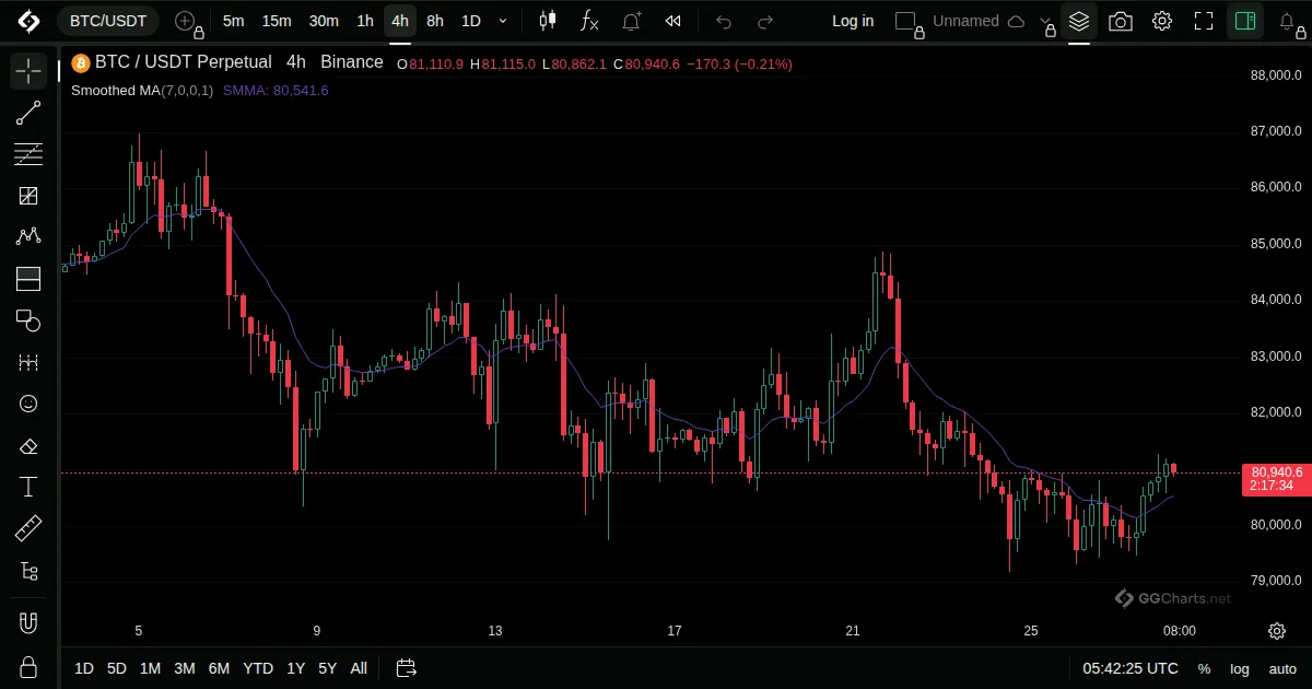 Smoothed Moving Average on a BTC/USDT 4h chart on GG Charts