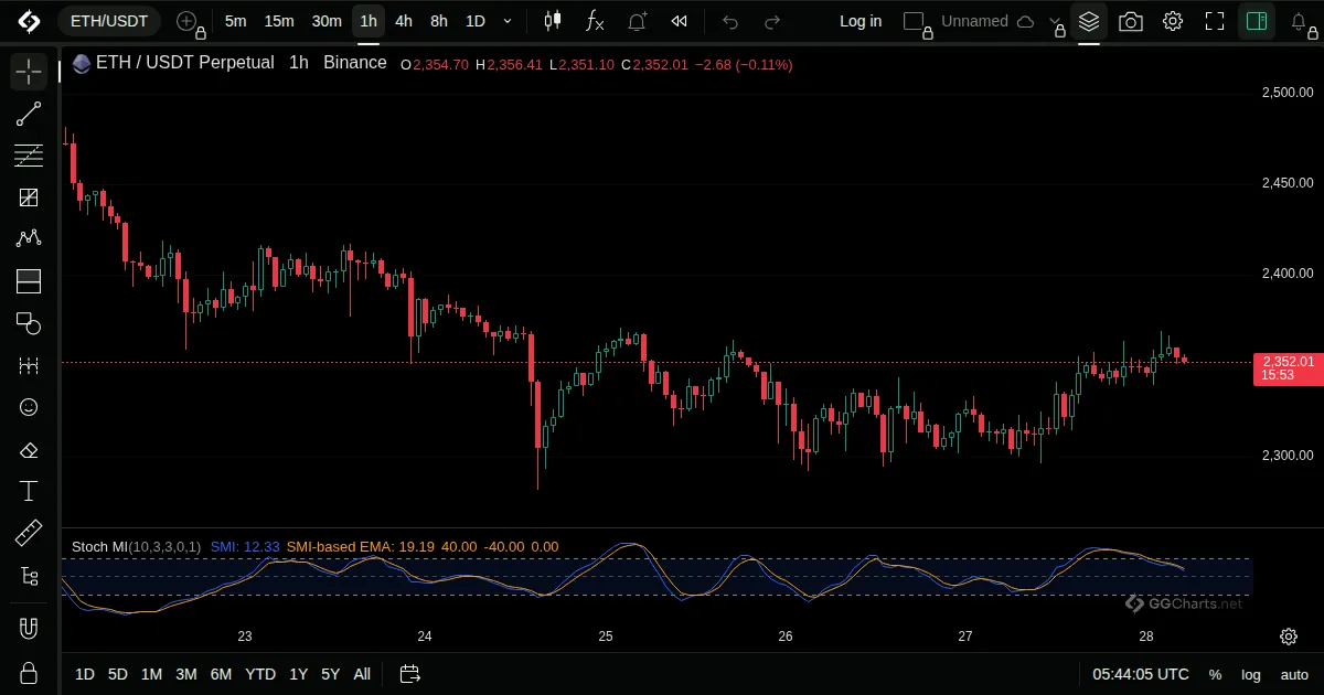 Stochastic Momentum Index on a ETH/USDT 1h chart on GG Charts
