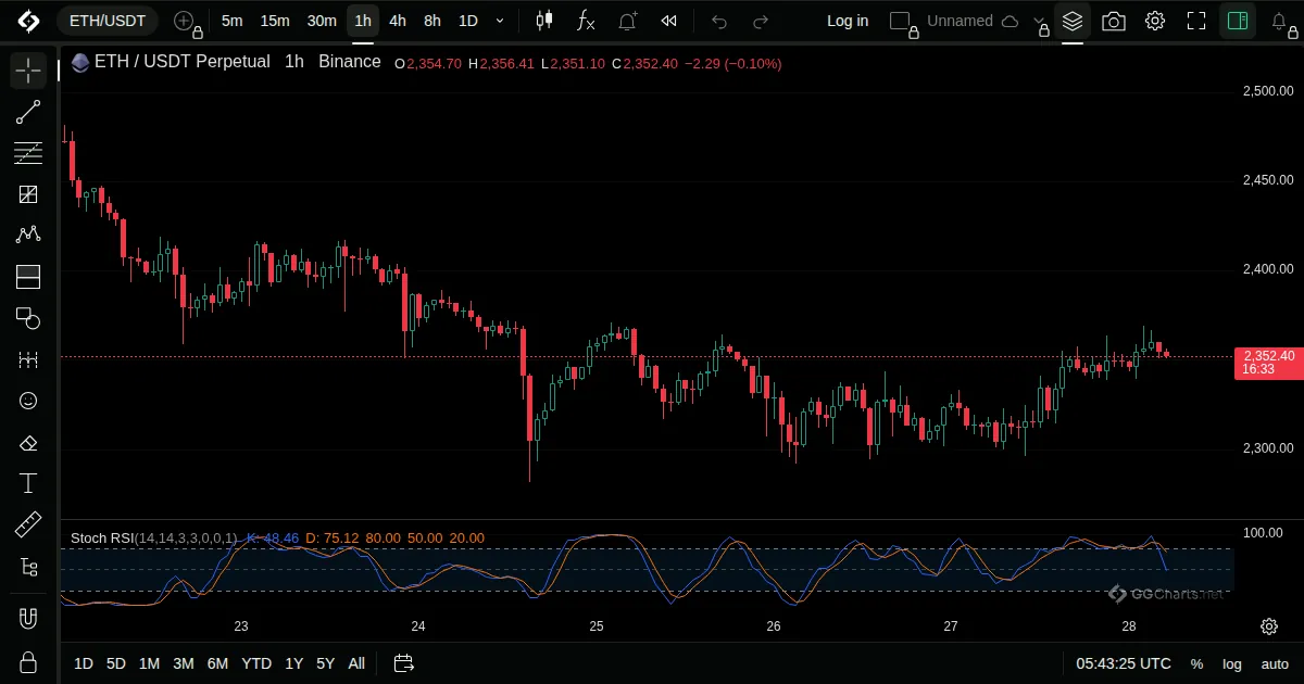 Stochastic RSI on a ETH/USDT 1h chart on GG Charts