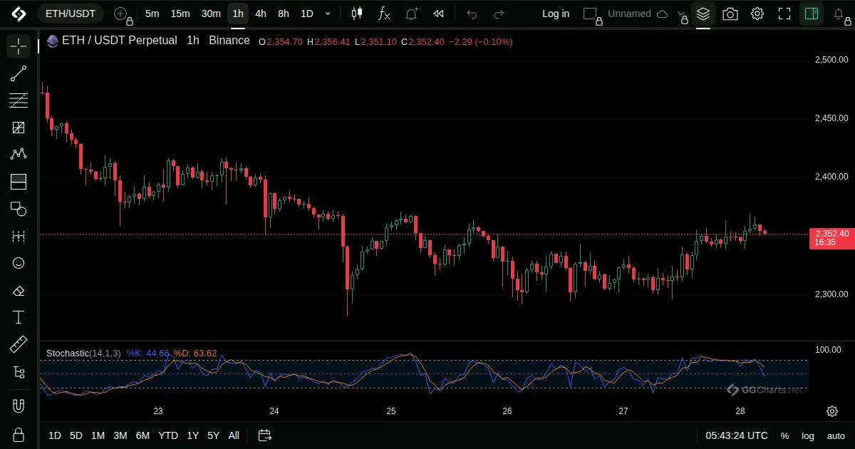 Stochastic on a ETH/USDT 1h chart on GG Charts
