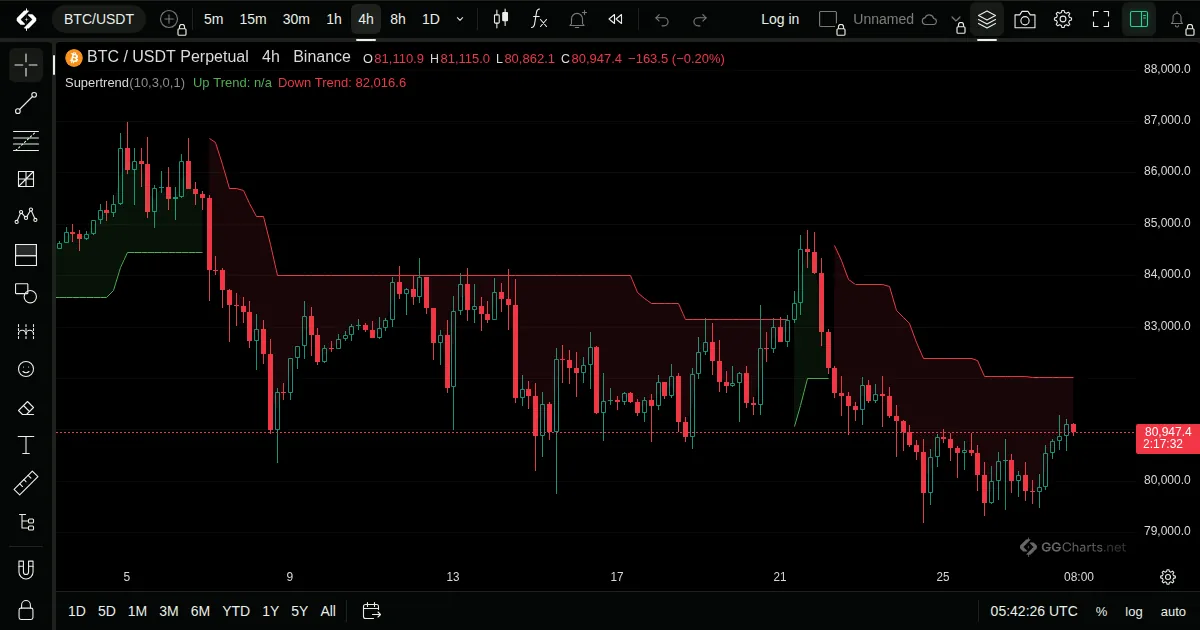Supertrend on a BTC/USDT 4h chart on GG Charts