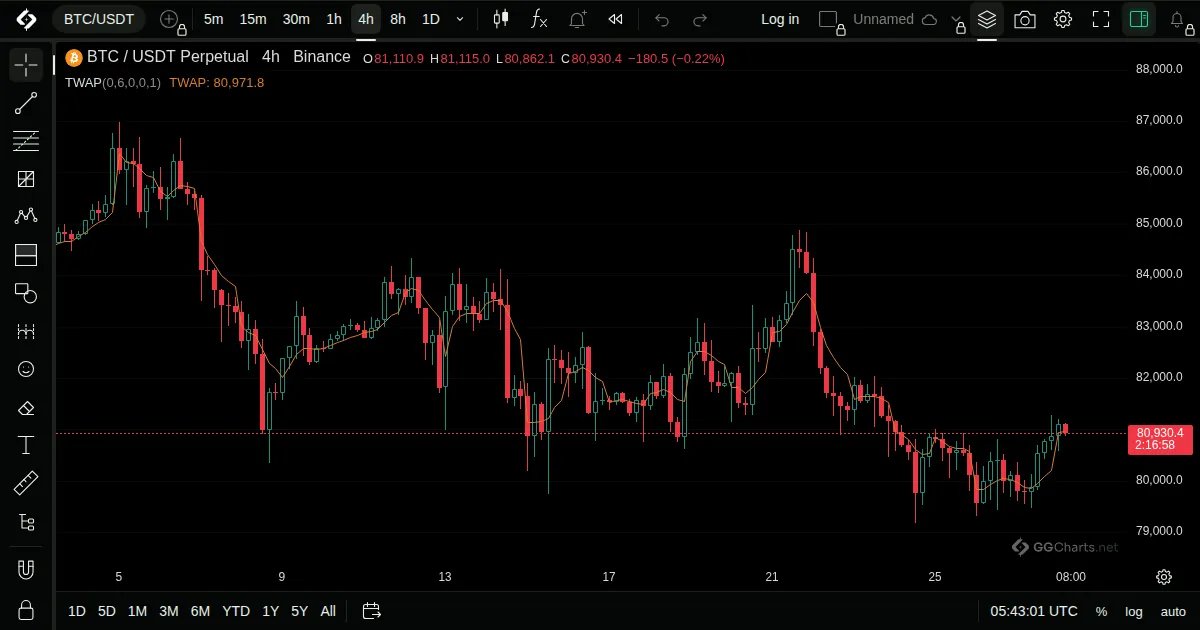 Time-Weighted Average Price on a BTC/USDT 4h chart on GG Charts