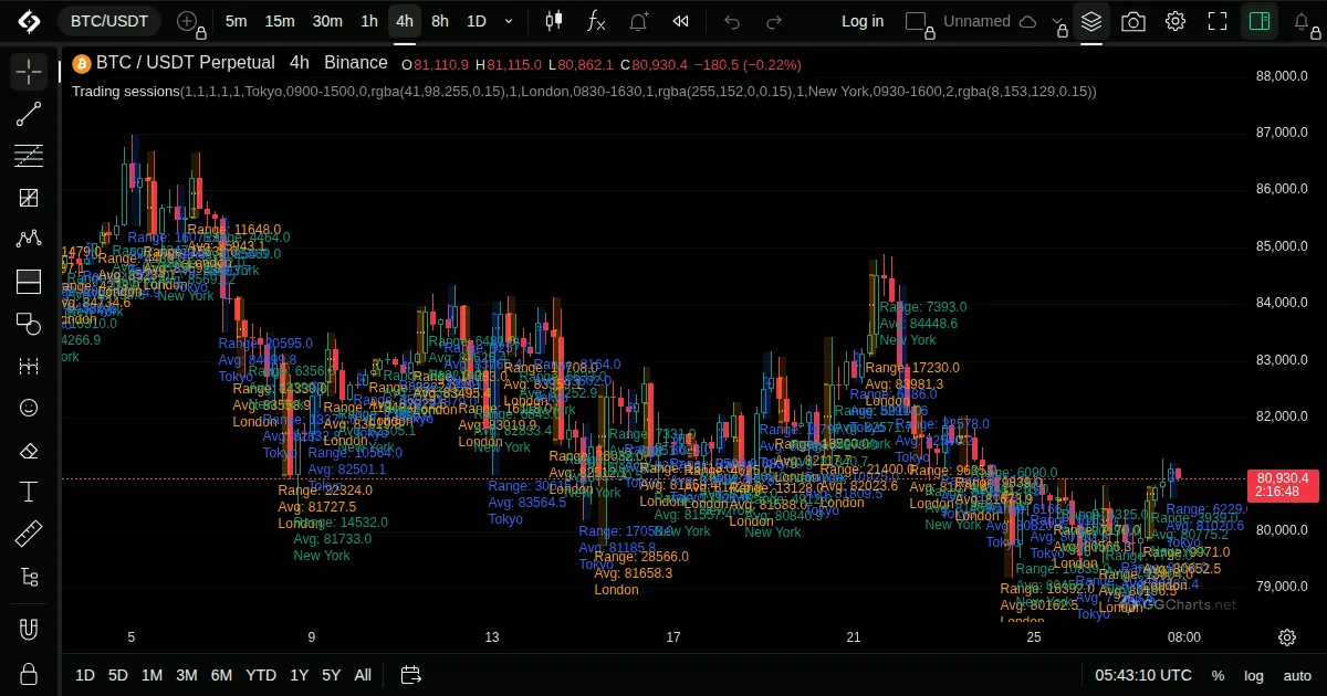 Trading Sessions on a BTC/USDT 4h chart on GG Charts