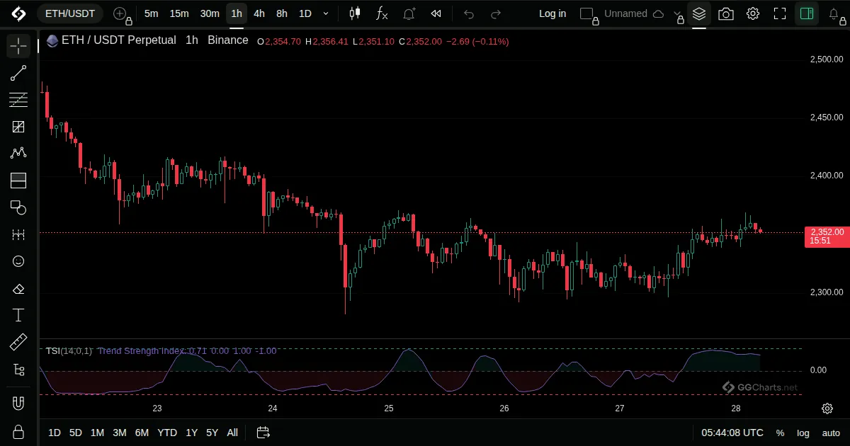 Trend Strength Index on a ETH/USDT 1h chart on GG Charts