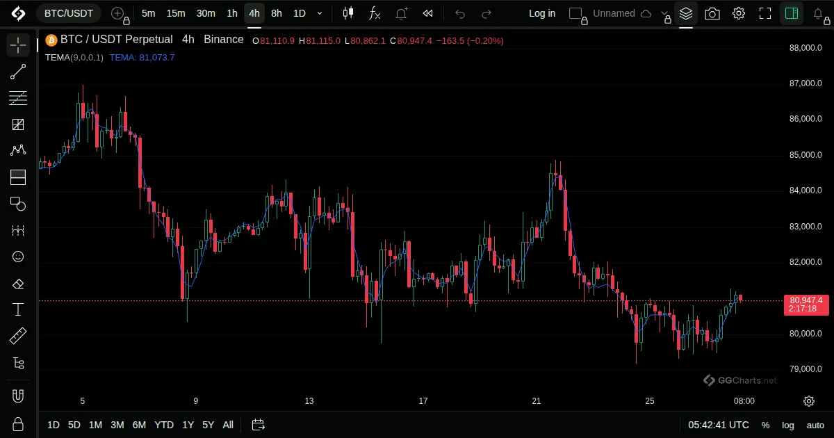 Triple EMA on a BTC/USDT 4h chart on GG Charts