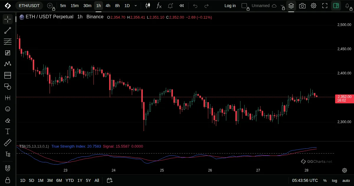 True Strength Index on a ETH/USDT 1h chart on GG Charts