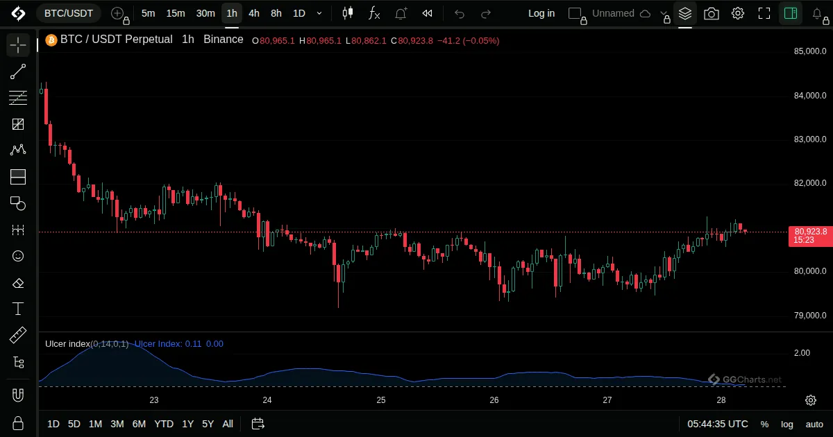 Ulcer Index on a BTC/USDT 1h chart on GG Charts