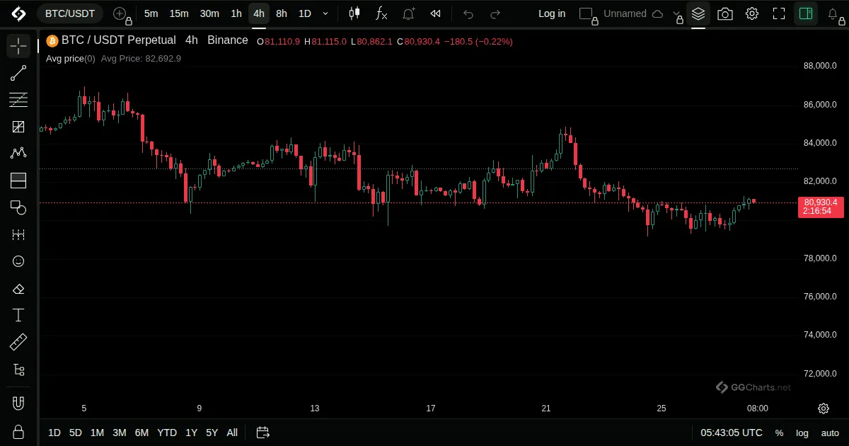Visible Average Price on a BTC/USDT 4h chart on GG Charts