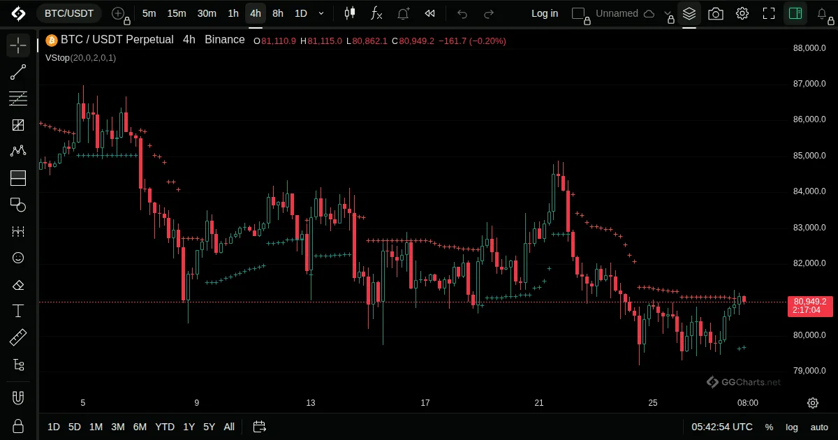 Volatility Stop on a BTC/USDT 4h chart on GG Charts