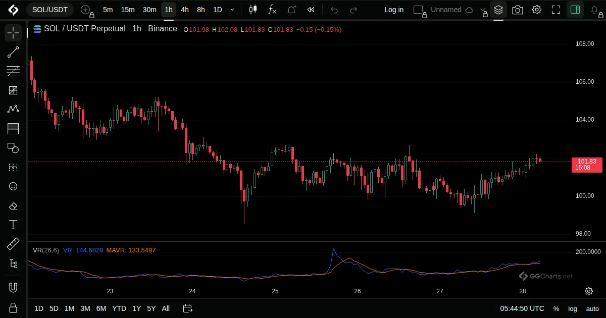 Volume Ratio on a SOL/USDT 1h chart on GG Charts