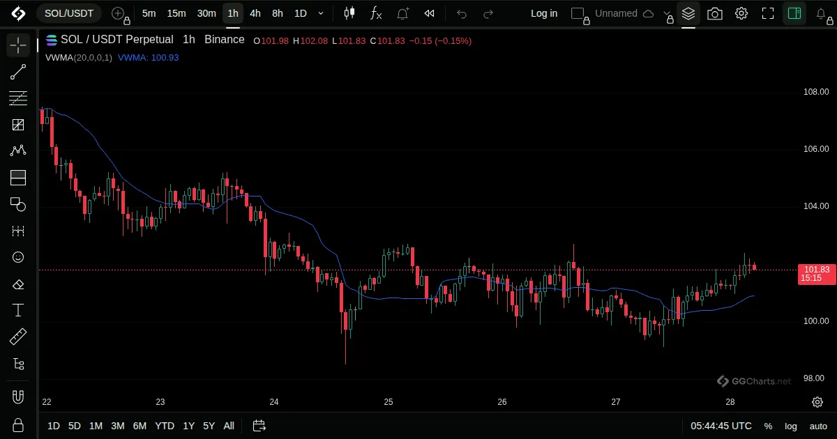 Volume Weighted Moving Average on a SOL/USDT 1h chart on GG Charts