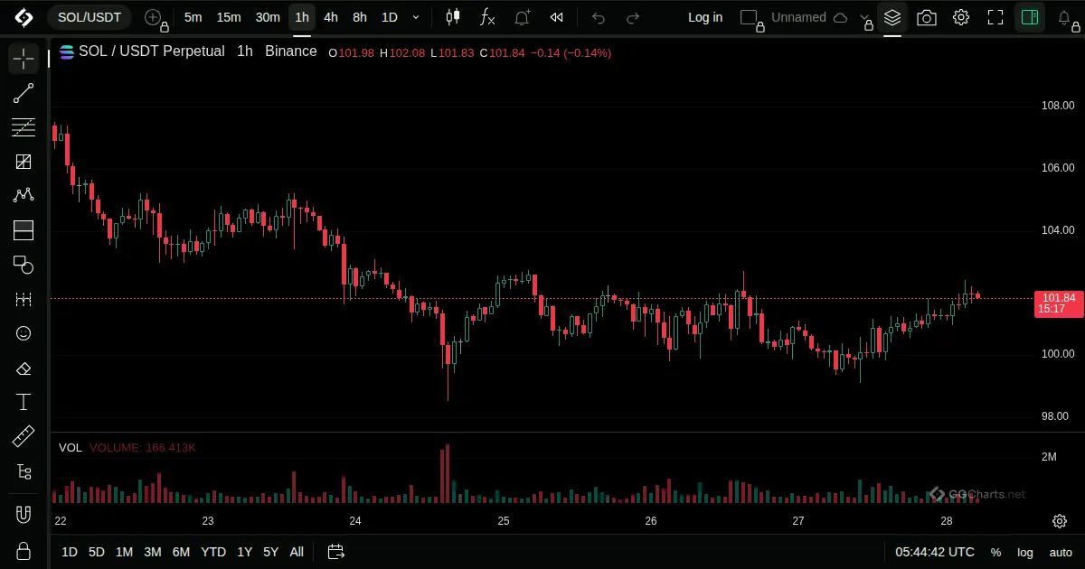 Volume on a SOL/USDT 1h chart on GG Charts