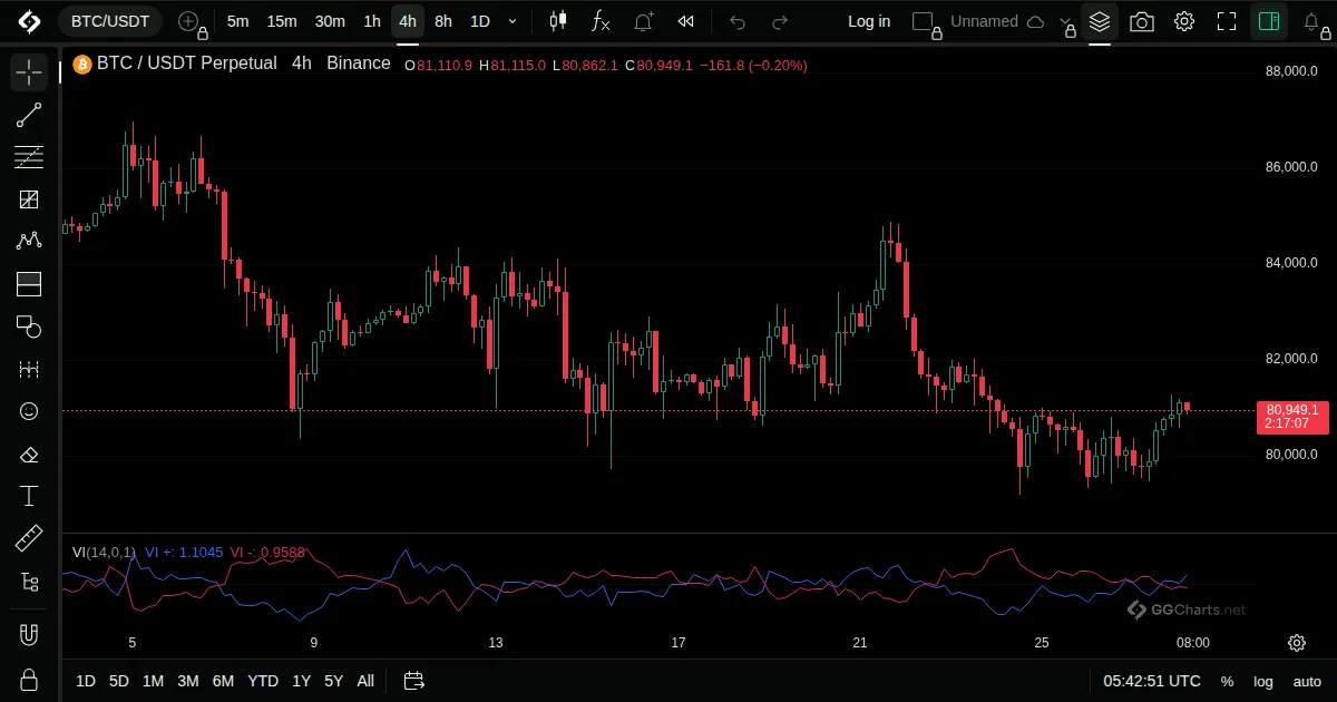 Vortex Indicator on a BTC/USDT 4h chart on GG Charts