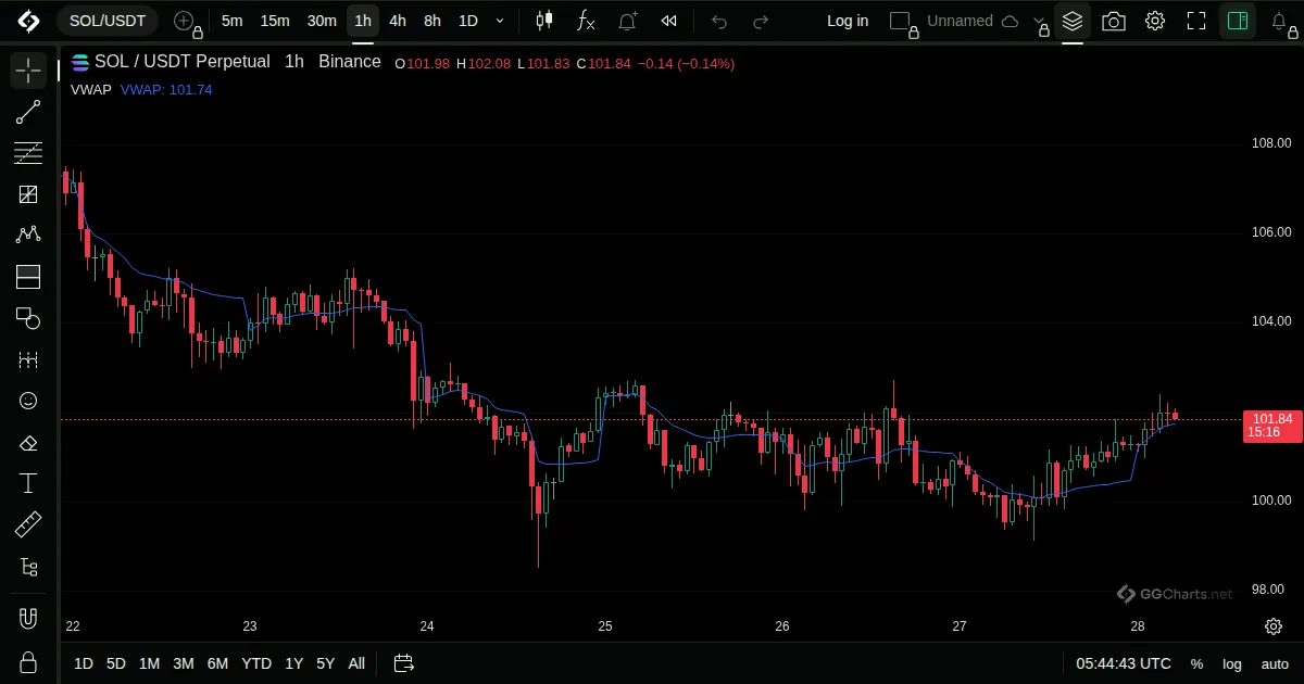 VWAP on a SOL/USDT 1h chart on GG Charts