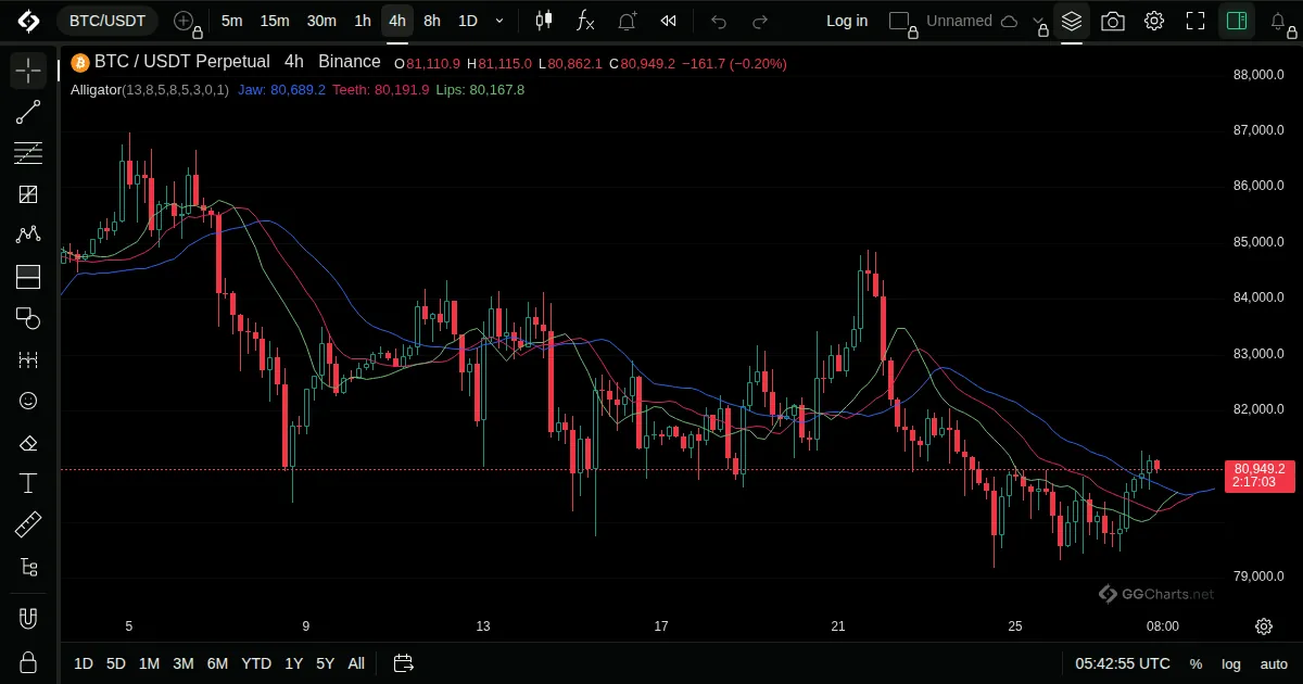 Williams Alligator on a BTC/USDT 4h chart on GG Charts