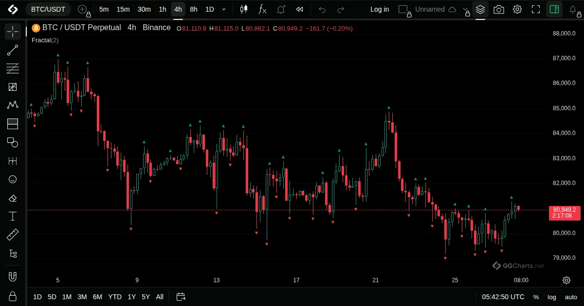 Williams Fractals on a BTC/USDT 4h chart on GG Charts