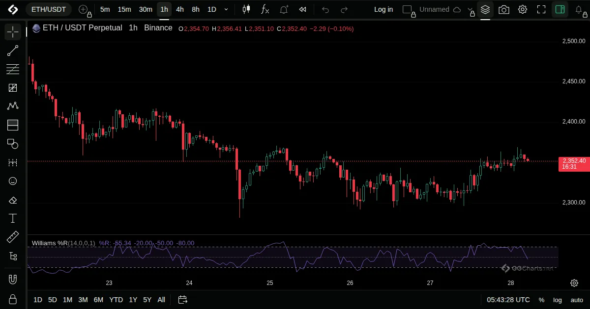 Williams %R on a ETH/USDT 1h chart on GG Charts