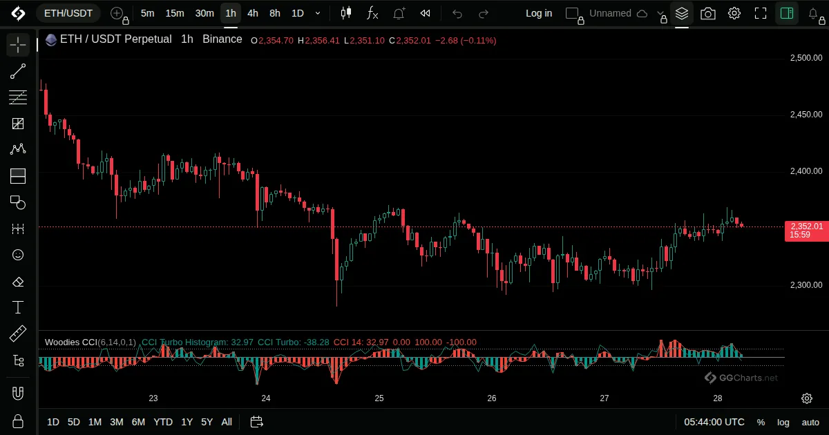 Woodies CCI on a ETH/USDT 1h chart on GG Charts