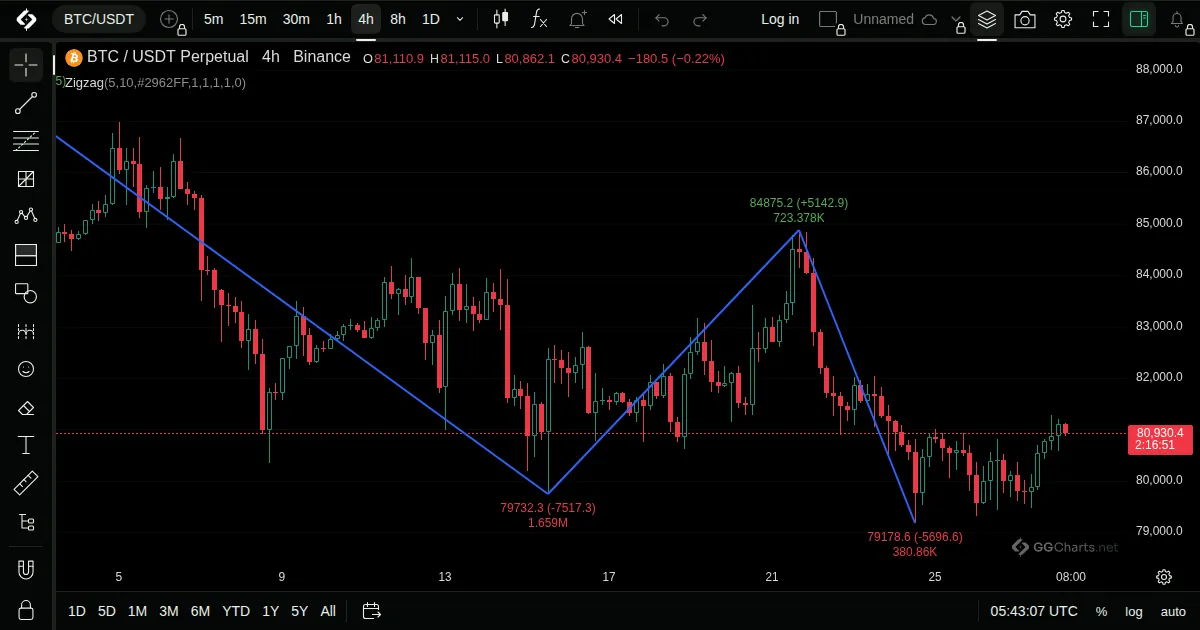 Zigzag on a BTC/USDT 4h chart on GG Charts